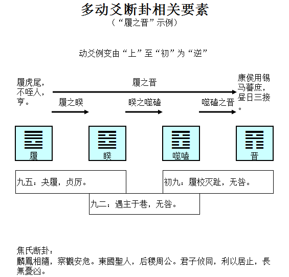 周易多爻动情况之断卦