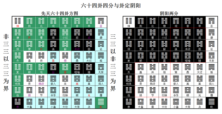 九宮格 別卦六爻,以陰陽爻計,六十四卦分三三卦項與