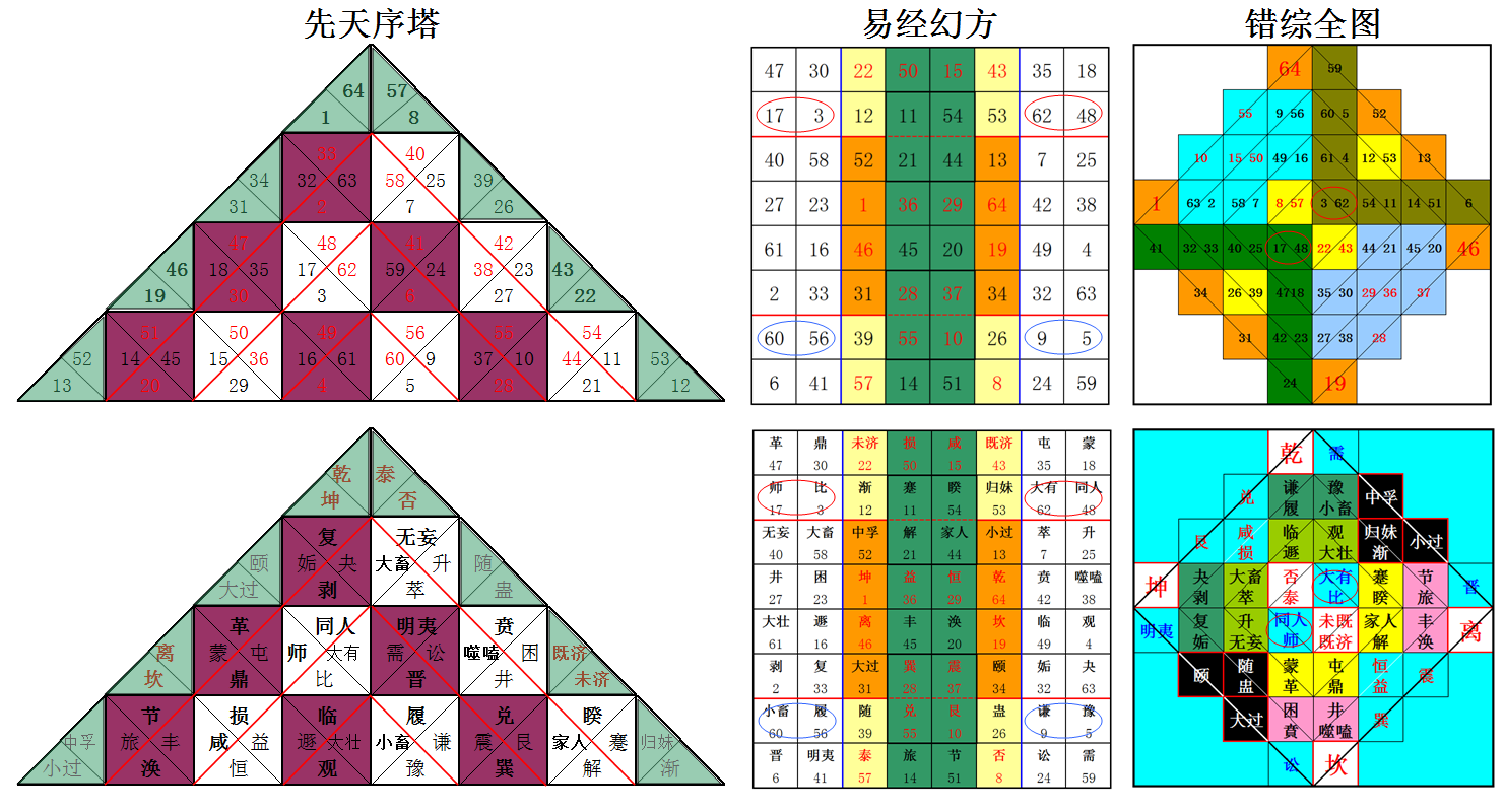 三幅易图其中的奥妙