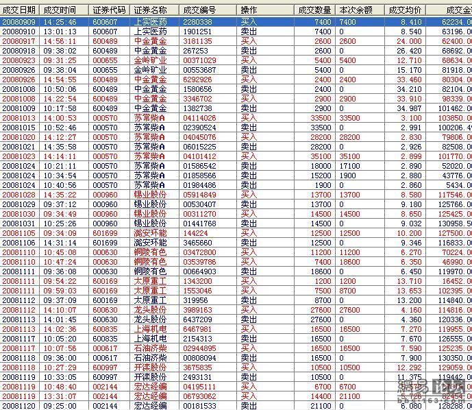 (轉帖)一年十倍交割單全記錄